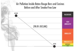 air pollution inside baton rouge bars and casinos before and after smoke-free law shows improvement from hazardous to good